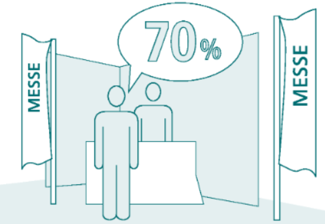 Im Durchschnitt erreichen die Ausstellerzahlen auf deutschen Messen seit April ein Niveau von um die 70 Prozent im Vergleich zu Messen vor der Corona-Pandemie. Die Besucherzahlen liegen im Schnitt bei rund 5